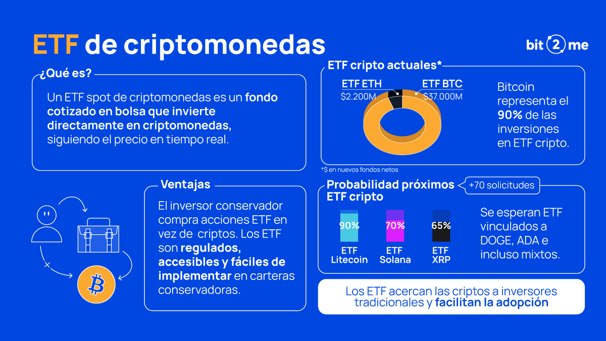 📈 ¿Qué son los ETFs de criptomonedas? Permiten invertir en activos como  Bitcoin o Ethereum sin comprarlos directamente. Se negocian como acciones y  acercan el mundo cripto a más personas 🚀 🔹