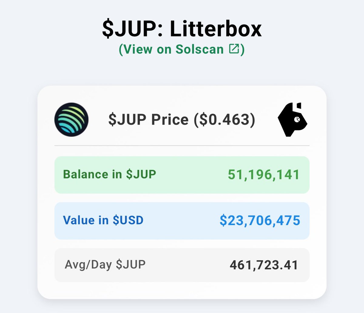 📡 UPLINK: 51M $JUP HAS OFFICIALLY BEEN BOUGHT BACK BY JUP LITTERBOX 

VALUE ($23.7M)