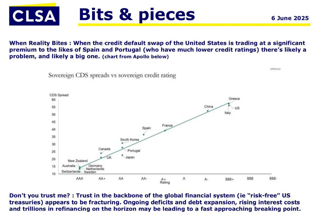 riteshmjn's tweet photo. CDS is an early indicator about what markets are pricing…. Forget rating agencies.

I have always believed that Bond markets reflects the reality much faster and much better than Equity markets… https://t.co/1rvSvvdU9p
