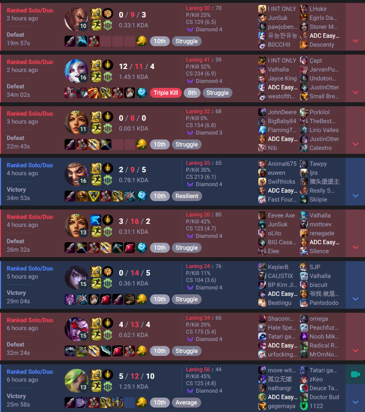 After 22 days of playing ADC, it happened...

I got rank restricted.

I can't even focus on the games I play because whenever I see my Jungler pathing top, I want to slam my head against the wall repeatedly;

So, as a result, I'M going to become the Jungler this weekend.

Gonna