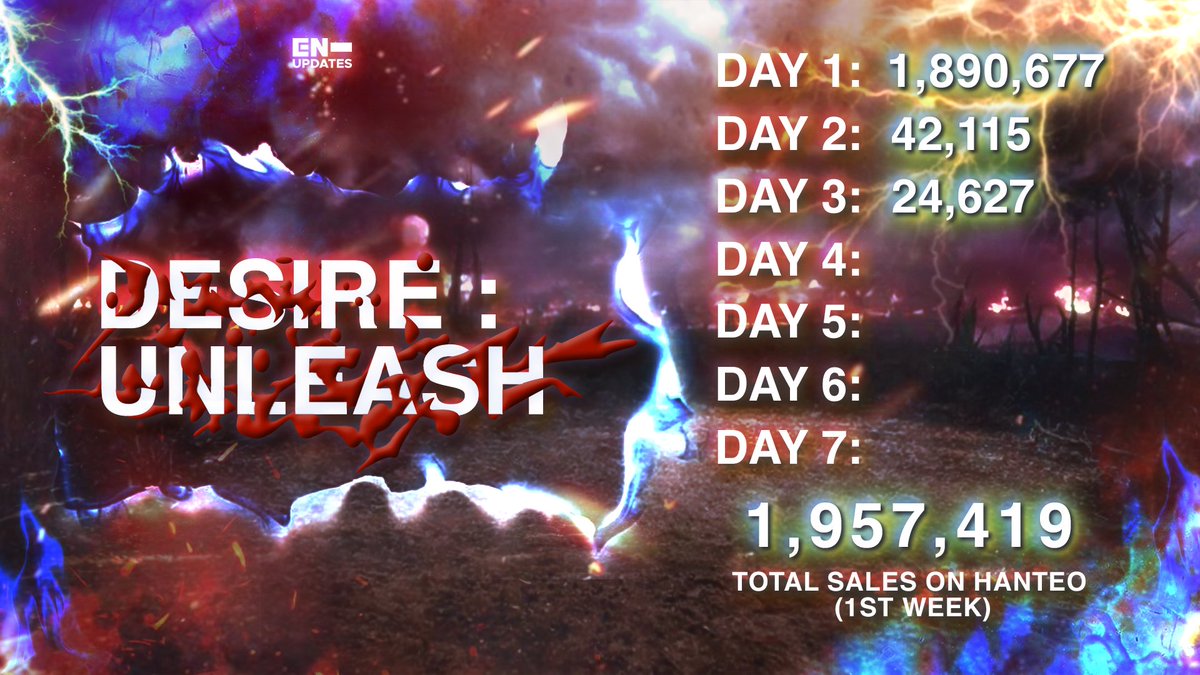 enhypenupdates's tweet photo. HANTEO | 250607 @ 11:59 PM KST [3rd day]

ENHYPEN — "DESIRE : UNLEASH"

DAY 1: 1,890,677
DAY 2: 42,115
DAY 3: 24,627

TOTAL: 1,957,419

@ENHYPEN_members @ENHYPEN #ENHYPEN #엔하이픈 #DESIRE_UNLEASH #BadDesire #WithorWithoutYou https://t.co/btthgXGzdZ