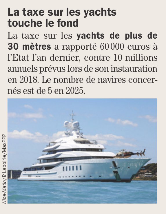 🚢💸 La taxe Ferrand sur les yachts ?
➡️ 10 M€ espérés… 60 K€ encaissés. Soit 167 fois moins ! 🤡
➡️ Yachts en fuite vers l’Italie, l’Espagne, la Grèce
➡️ En France 🇫🇷 des millions de pertes économiques et d’emplois sacrifiés 
Tout ça pour flatter une idéologie jalouse et