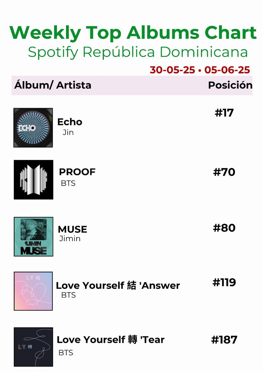 DR_STREAMERS's tweet photo. Weekly Top Albums Chart de Spotify República Dominicana 🇩🇴 Semana del 30 Mayo al 05 Junio - 2025
Gracias por tu esfuerzo y constancia, DR_MY 🎏
La 'tamo rompiendo y vamos subiendo🔥
#Echo #Jin #BTSJIN #PROOF #BTS #MUSE #Jimin #BTSJIMIN #LoveYourselfAnswer #LoveYourselfTear https://t.co/srEhmxhmny