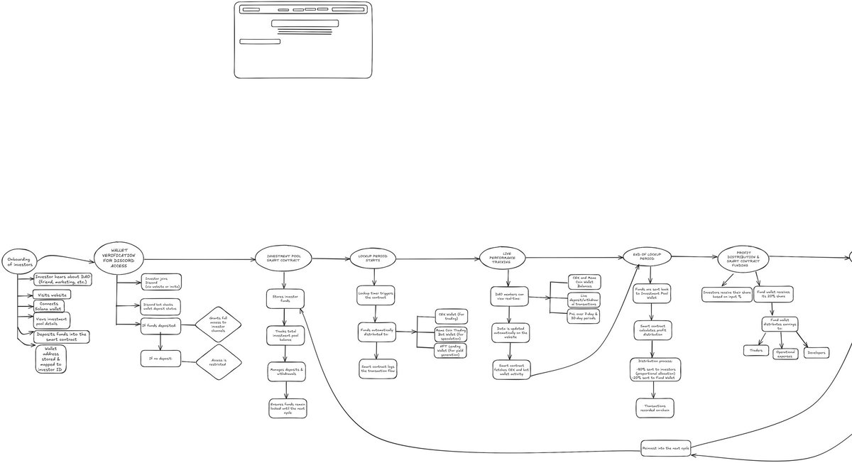 AceCapitalAVAX's tweet photo. The first draft of Ace Capital’s smart contract architecture, our initial blueprint for bringing trustless off-chain trading on-chain.
It’s currently outdated, and we’re working on a new and improved version.
Stay tuned.
#DeFi #Crypto #SmartContracts #AceCapital https://t.co/u46AgEGeG5