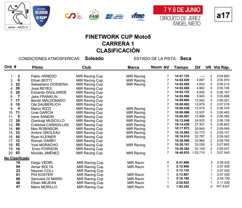 Pablo Arnedo wins Race 1 of Mir Racing Moto5;

🥇 Pablo Arnedo 
🥈 Ethan Botti 
🥉 Sebastiano Dossena 

4th. Jose Reyes 
5th. Edoardo Gagliarde 
6th. Jake Franklin 
7th. Benito Maldonado 
8th. Ole Säuberlich 
9th. Marco Rizzi
10th. Unai Garcia

📷 Artpicsonja

#MotoGP #MirRacing