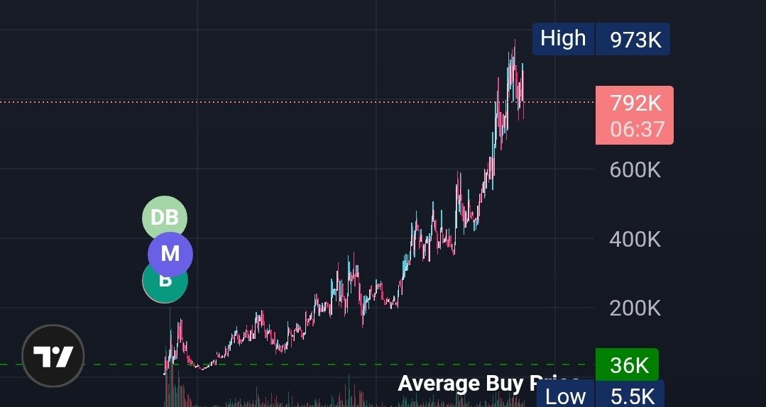 This is exactly what happens when a cult community with no chill endlessly work for their bags

You haven't bid $gantu yet? You can buy higher. 
This is just the beginning 
<a href="/moonshot/">Moonshot</a>