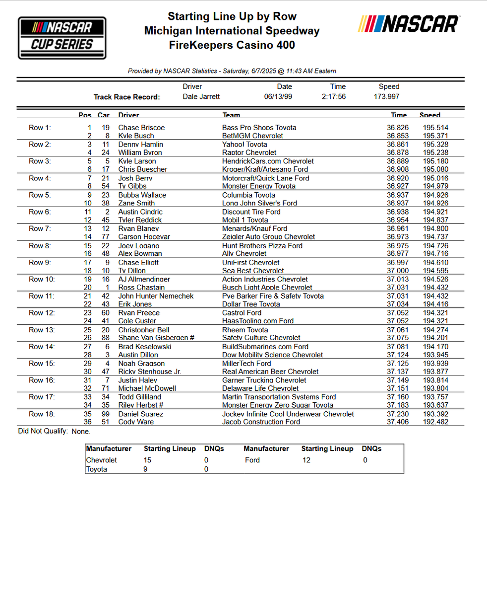 Cup starting lineup:
jayski.com/nascar-cup-ser…