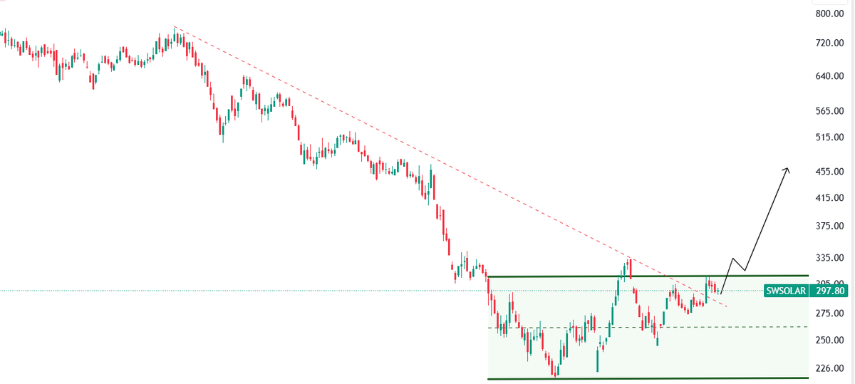 traderashishraj's tweet image. #SWSOLAR 

Retesting the #trendline breakout zone
Upside momentum will start after #Breakout above 312
x.com/Cheems54321/st…