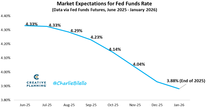 charliebilello's tweet photo. Fed Funds Rate: Market Expectations...
-Jun 2025: Hold
-July 2025: Hold
-Sep 2025: 25 bps cut to 4.00-4.25%
-Oct 2025: Hold
-Dec 2025: 25 bps cut to 3.75-4.00%

Video: https://t.co/c6G6Ouim5G