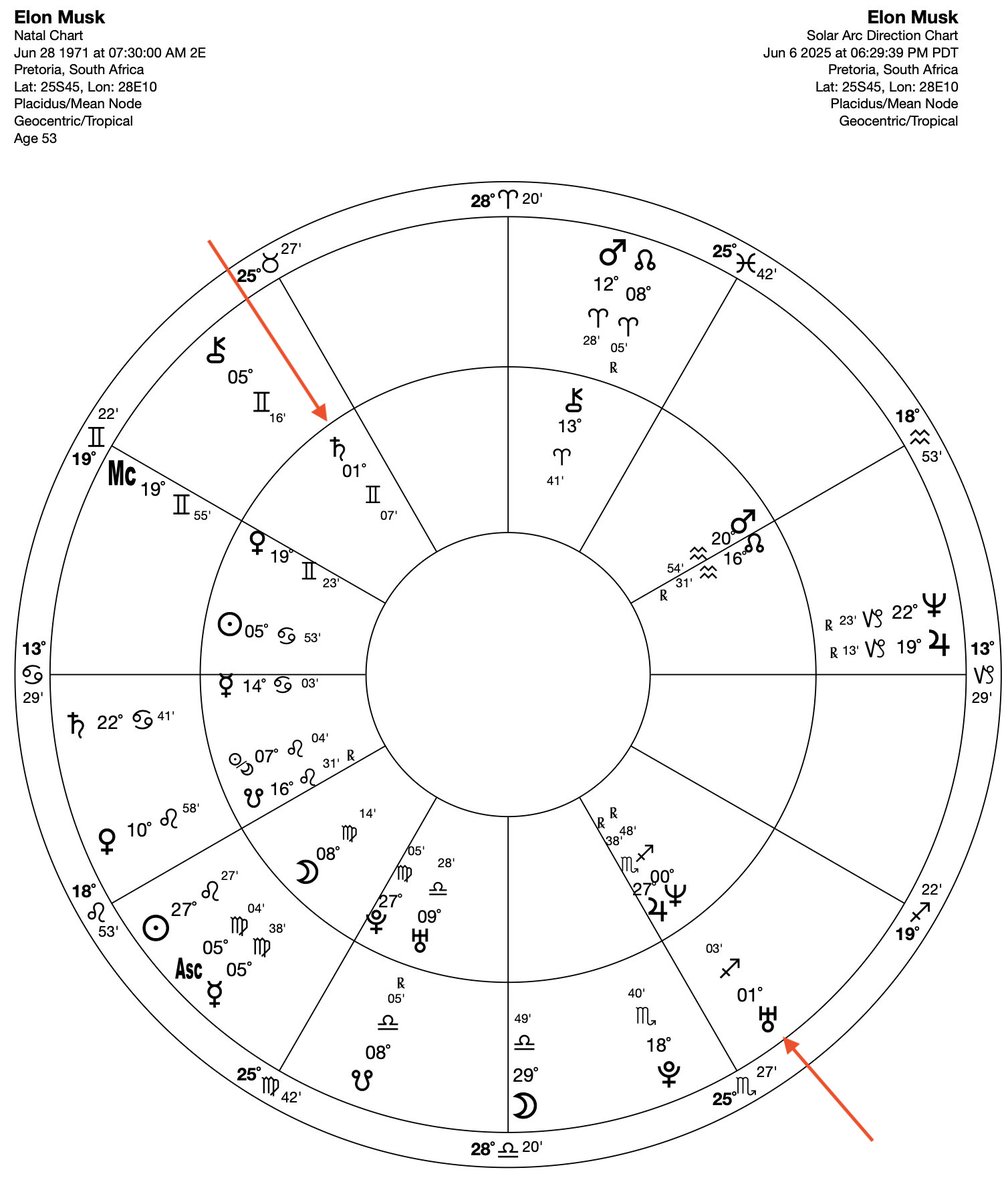 Here is Musk's chart with solar arcs on outer wheel. Repeating signature.... SA Uranus opp. Saturn and tr Uranus con. Saturn (starting Aug). 

The Arc from Uranus will be active until early 2026. When Uranus and Saturn interact - there is often upheaval and tables are overturned.