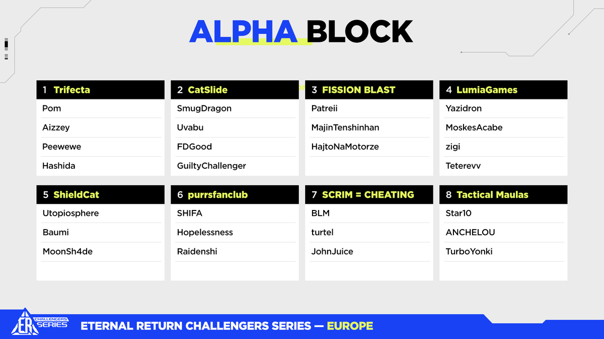 ターボジャンキー (@turboyonki) on Twitter photo Empieza nuestro bloque de Semifinales de la ERCS (<a href="/_EternalReturn_/">Eternal Return - S7: Academy 🎖️</a> Challenger Series). Deseadnos suerte, que jugamos contra los mejores de Europa. twitch.tv/haku290 Empieza nuestro bloque de Semifinales de la ERCS (<a href="/_EternalReturn_/">Eternal Return - S7: Academy 🎖️</a> Challenger Series). Deseadnos suerte, que jugamos contra los mejores de Europa. twitch.tv/haku290