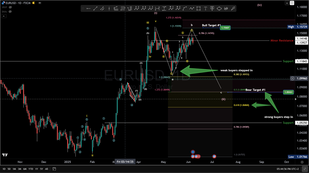 BigPipN's tweet image. EURUSD breakdown from #EWT #elliotwave #technician if the local highs hold against the 78.6% resistance level. This should be the short to mid term prognostication