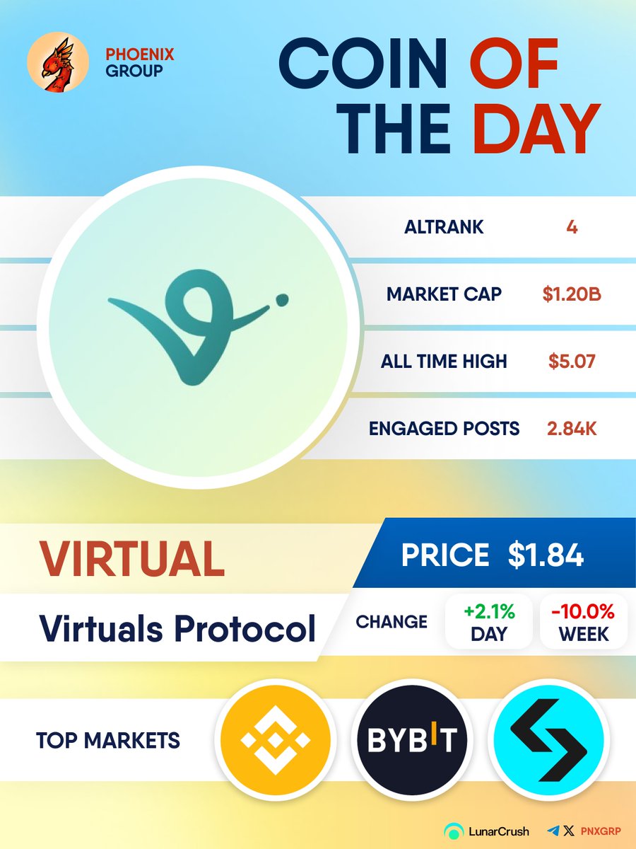 COIN OF THE DAY

#VIRTUAL 
#VirtualsProtocol