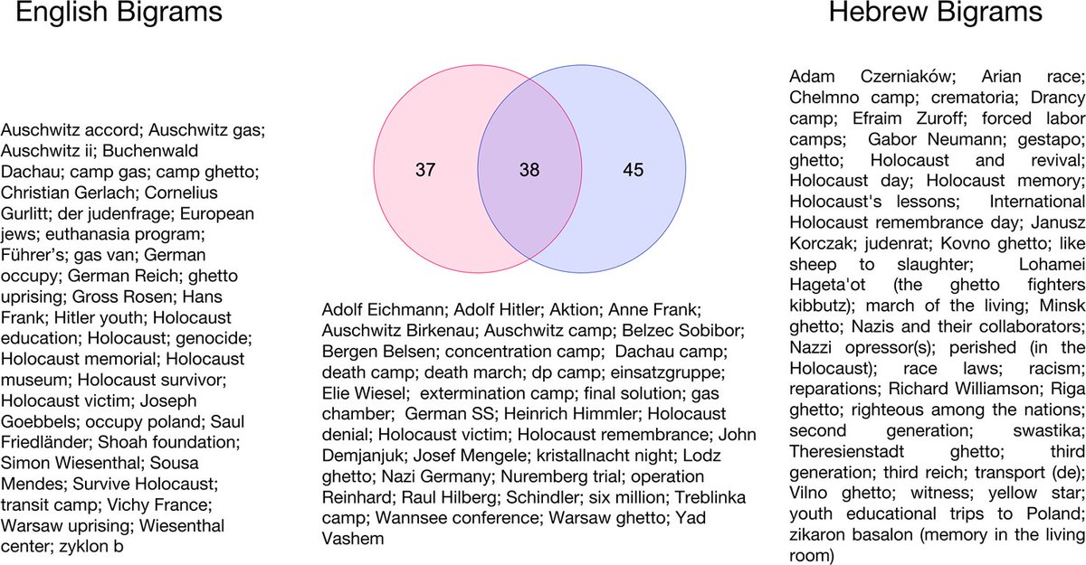 MMMJournal's tweet image. Published in @MMMJournal: How social memory works on social media: A methodological framework - cup.org/3EQ6e30

By Anat Ben-David, Oren Meyers &amp;amp; Motti Neiger

#collectivememory #Holocaust #socialmedia