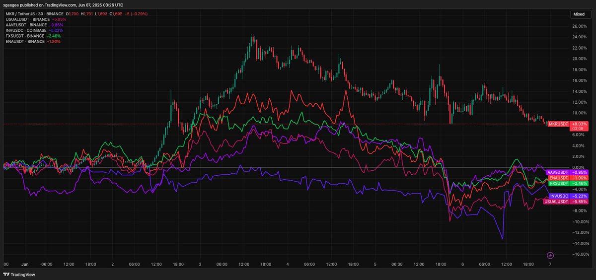 0xGeeGee (@0xgeegee) on Twitter photo Gn Tweet
Very packed week, so let’s try to be synthetic and practical (more on this week’s events will be published on Monday at <a href="/chaos_labs/">Chaos Labs</a>, in the weekly series that we are writing).
1 - CIRCLE STABLECOIN META
CRCL’s surprising performance is under everybody’s eyes.
Literally Gn Tweet
Very packed week, so let’s try to be synthetic and practical (more on this week’s events will be published on Monday at <a href="/chaos_labs/">Chaos Labs</a>, in the weekly series that we are writing).
1 - CIRCLE STABLECOIN META
CRCL’s surprising performance is under everybody’s eyes.
Literally
