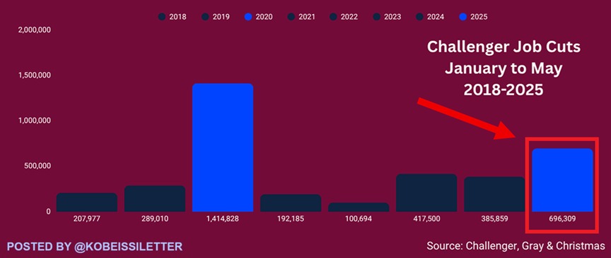 🚨 BREAKING: "Aumento del 47% nei Tagli di Posti di Lavoro negli Stati Uniti: Maggio Segna un Record dal 2020"