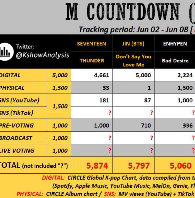 Currently: in order to win we need to continue streaming DSYLM hard (including mv) and win pre-vote &amp; live vote with high gap

Have you voted today?