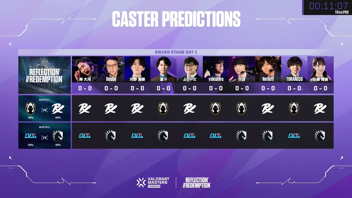 VALORANT Champions Tour JAPAN (@valesports_jp) on Twitter photo 本日のキャスター予想はこちら👀
⚔️Match 1
<a href="/TeamHeretics/">Team Heretics</a> vs <a href="/pprxteam/">Paper Rex</a>
⚔️Match 2
<a href="/BilibiliGaming/">Bilibili Gaming</a> vs <a href="/LiquidValorant/">Team Liquid VALORANT</a>
#VCT
#VALORANTMasters Toronto Day 1 本日のキャスター予想はこちら👀
⚔️Match 1
<a href="/TeamHeretics/">Team Heretics</a> vs <a href="/pprxteam/">Paper Rex</a>
⚔️Match 2
<a href="/BilibiliGaming/">Bilibili Gaming</a> vs <a href="/LiquidValorant/">Team Liquid VALORANT</a>
#VCT
#VALORANTMasters Toronto Day 1