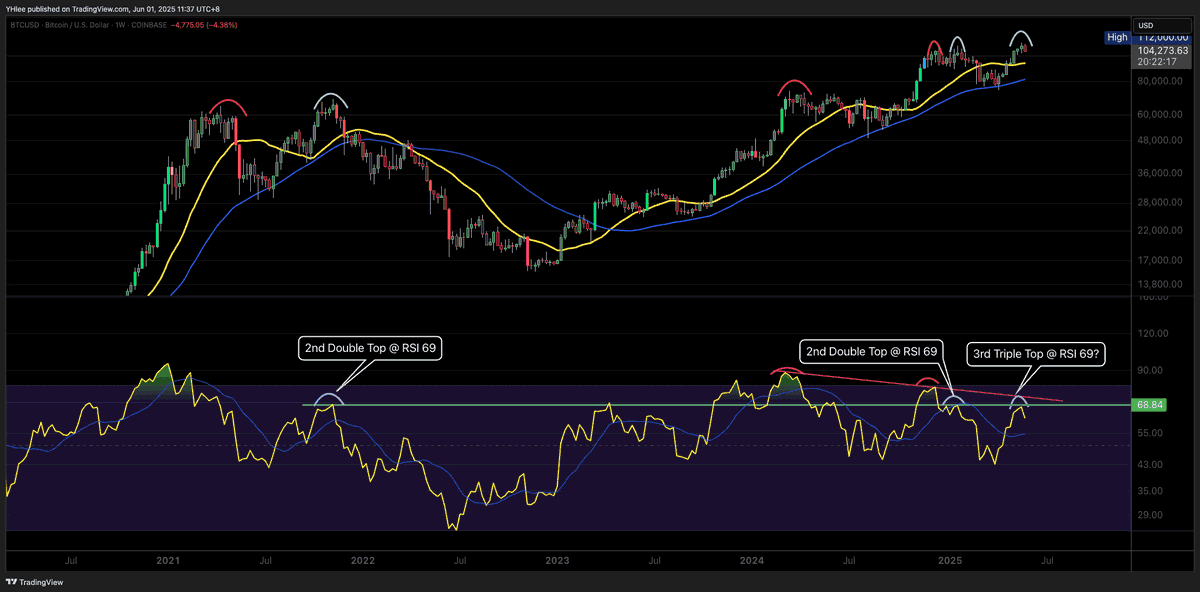 CryptoCrewU's tweet photo. 🚨 Bearish Divergence on Weekly RSI? 🤔
 #BTC pushing higher—but #RSI isn’t confirming yet
 ⚠️ Could this be the 2nd double top at the 69 level?

Shoutout to our sharp FFA member for spotting this 📊👀

🧠 Want to front-run the next big move?
 Tap in before the herd 👉 https://t.co/GT3RpuA9fN

#BTC #Crypto #RSI #FFA