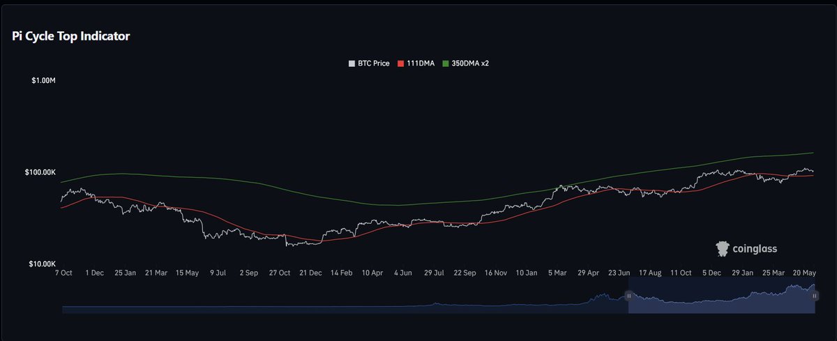 We are not even close to the top.

Higher.