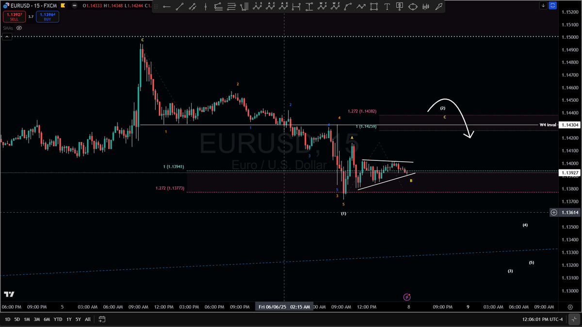 BigPipN's tweet image. EURUSD breakdown from #EWT #elliotwave #technician if the local highs hold against the 78.6% resistance level. This should be the short to mid term prognostication