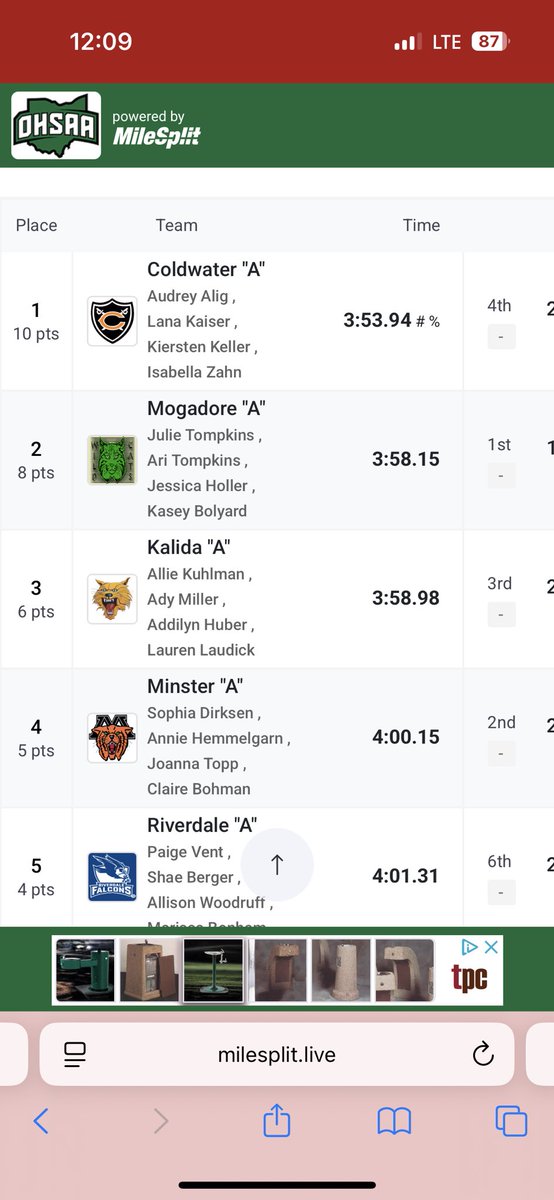 🚨 STATE CHAMPS AGAIN 🚨

The Coldwater 4x400 meter relay team of Audrey Alig, Lana Kaiser, Kiersten Keller, and Isabella Zahn break the D3 State record with a time of 3:53.94!

This was Zahn’s 4th State Title this weekend.

Kalida was 3rd, Minster 4th, Riverdale 5th