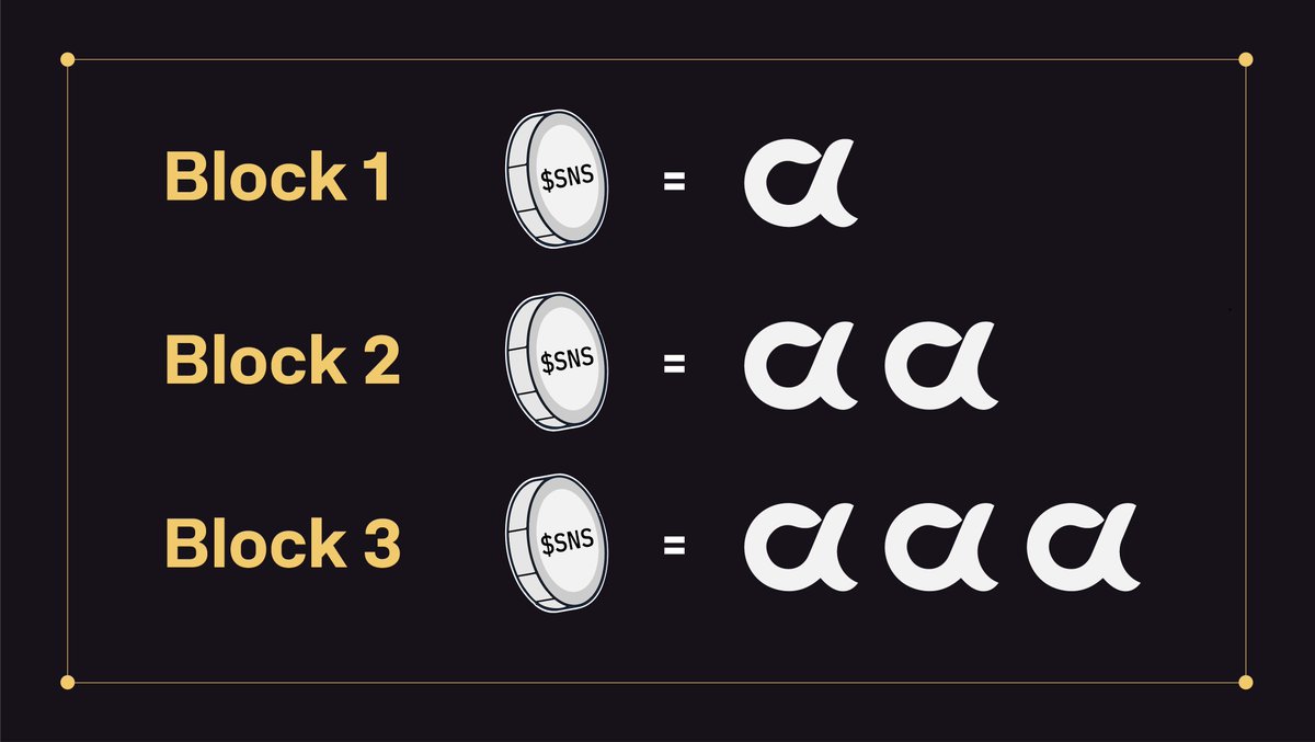 1 SNS = A growing amount of alpha that compounds over time.

Each SNS token governs a slice of the owner’s alpha_out stream. As new alpha is emitted, that slice grows, so every SNS stands for a larger amount of alpha with every new block.

Get your <a href="/SN65_TPN/">TPN | Subnet 65</a> SNS on