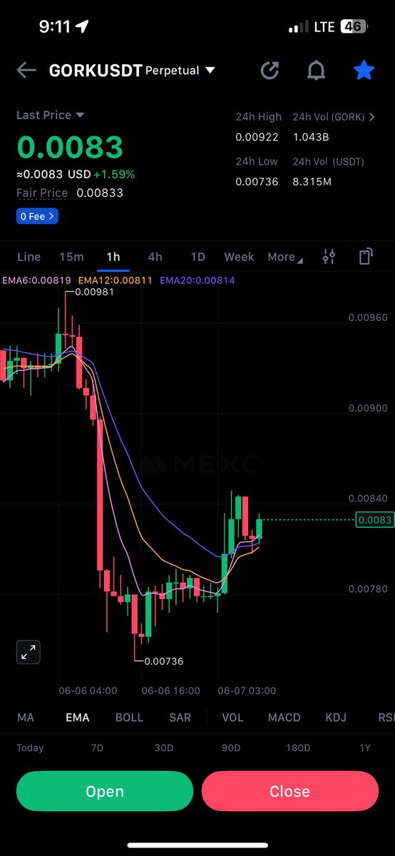 coindudebro's tweet photo. $GORK showing signs of strength after a deep pullback. $btc $sol https://t.co/udOc9FtOYt