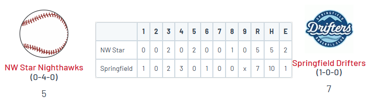WCL non-league: Springfield 7, NW Star 5

<a href="/austindillon26/">Austin Dillon</a> (YVC) W, 4 IP, 2R (1ER) 5K
Jack Klee (Chemeketa) SV, 2 IP, ER, 4 K

Cesar Chavez (Cal St. LA) 2-4, 2 2B, R
<a href="/NoahCox09/">Noah Cox</a> (Umpqua) 2-4, 2B, 2R, SB
Cooper Mullens (Michigan) 1-4, 2B, 2R, 3SB