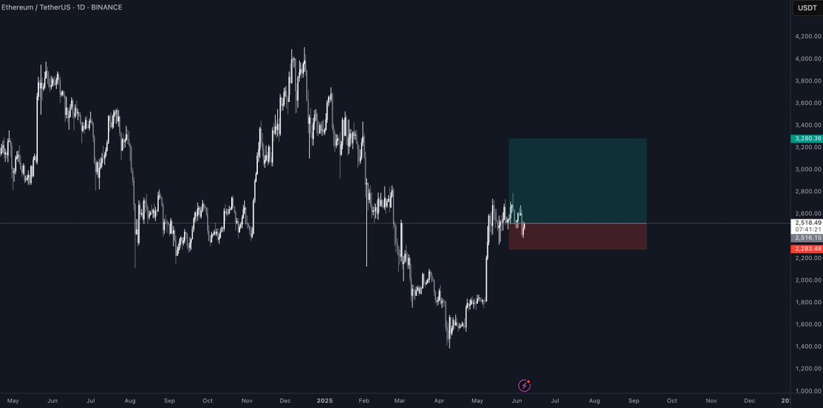 feyronn's tweet photo. Aight first and foremost, as we discussed on previous posts, IF Bitcoin reclaim its upward trajectory and secure a weekly close above the uptrend (which is very well positioned to do right now)
$3k $ETH will just be a matter of when
This setup is easily playable 

(You better continue to send the dopa for the next incoming setup 🙂) 

I've already posted 2 alts setups couple days ago on the FREE discord, both of which I believe are gonna be bangers very soon

Join it too : https://t.co/w6DDKvjBzX
(No KYC) https://t.co/SfXaHGMyrr