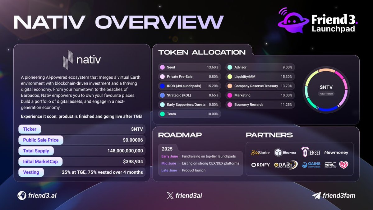 🔈🔈 Welcome to NATIV – The AI-Powered Virtual Earth Economy

💥 NATIV is transforming digital ownership by merging AI, blockchain, and an interactive virtual Earth.
From your local street to global landmarks, you can own, build, and earn from digital land with real-world