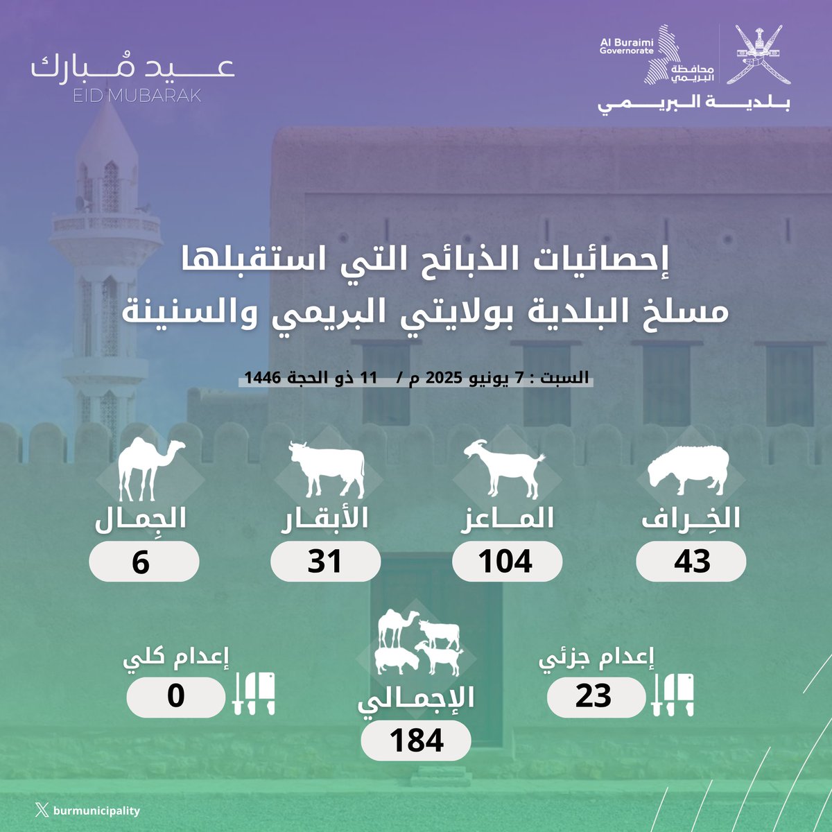 إحصائيات الذبائح التي استقبلها مسلخ البلدية بولايتي #البريمي و #السنينة  ١١ ذو الحجة ١٤٤٦ هجري  ٧ يونيو ٢٠٢٥م .
#بلدية_البريمي 
#عيد_الأضحى_المبارك