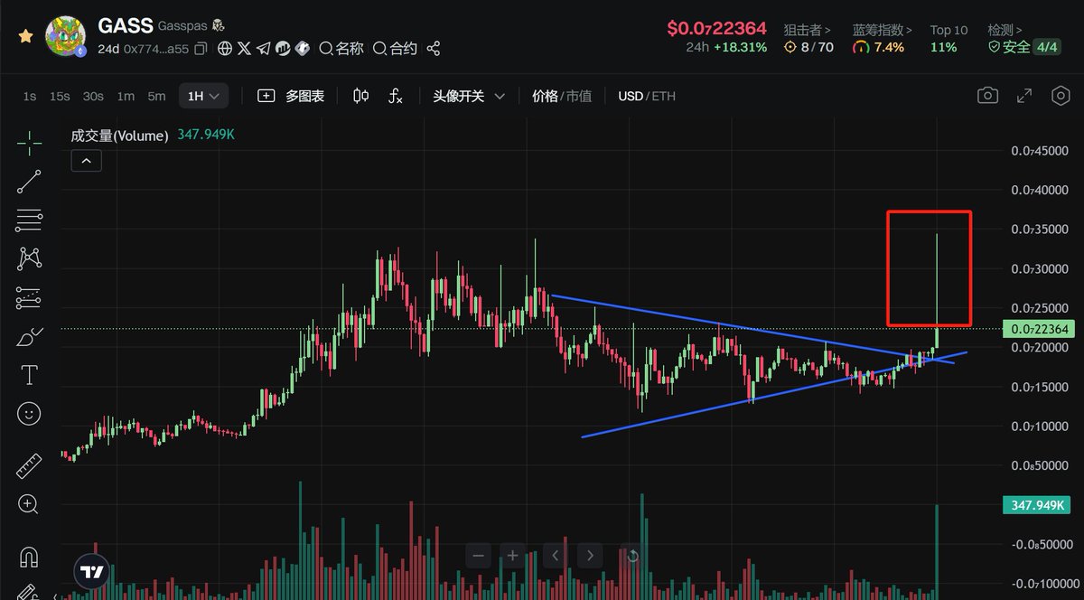P来P去还是我们的群币 $GASS 猫最稳，狗庄控盘一直都在区间内，三角区一破立马拉盘

不过这个12万U的大单是被夹了么？直接插了一根捅上南天门的定海神针！