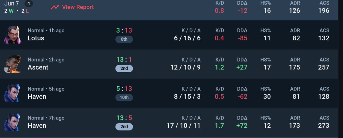 After 2 though losses against the nigels where I did not play as good, we ended up in 3rd place in the NAVO Cup qualifier. GGS to everyone attending and up to the next one

<a href="/CriminalsORG/">Criminals</a> <a href="/esportsdefensie/">Esports Defensie</a>
