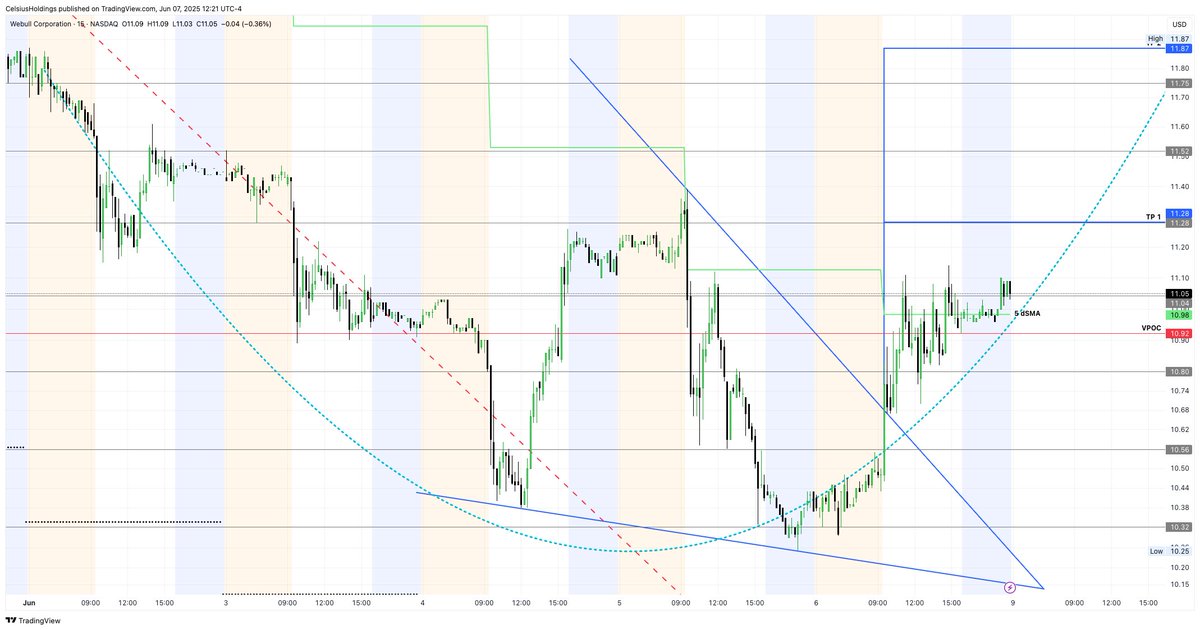 $BULL 15 MIN.  $12C in play soon.