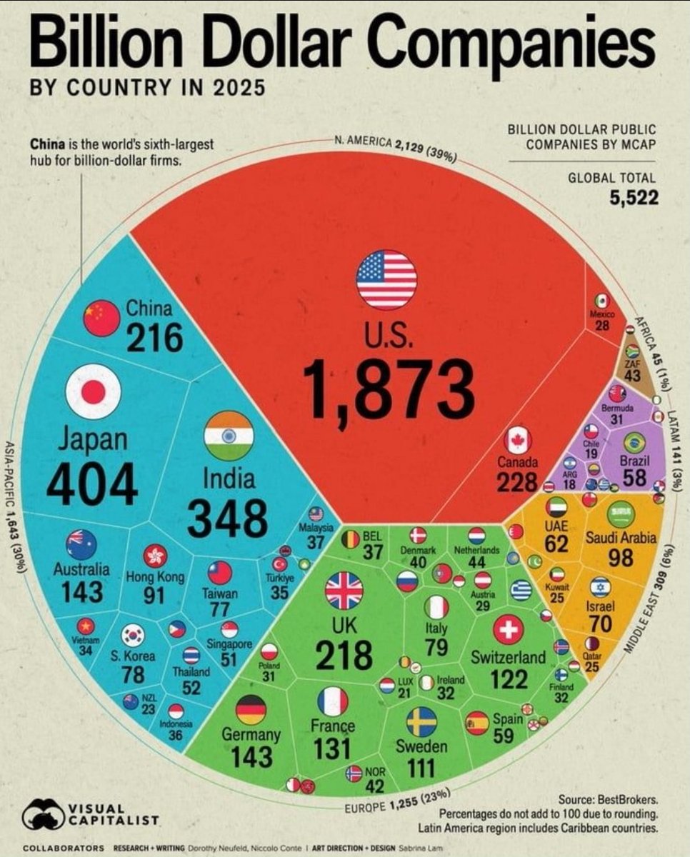 Interesting that the UK has more $Billion companies than China! $NVDA $AMZN $META 🇺🇸