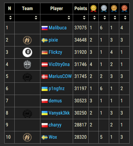 FNGamepedia's tweet image. Here's the leaderboard for the end of the season.
The return of Malibuclutch at the top! 😈
