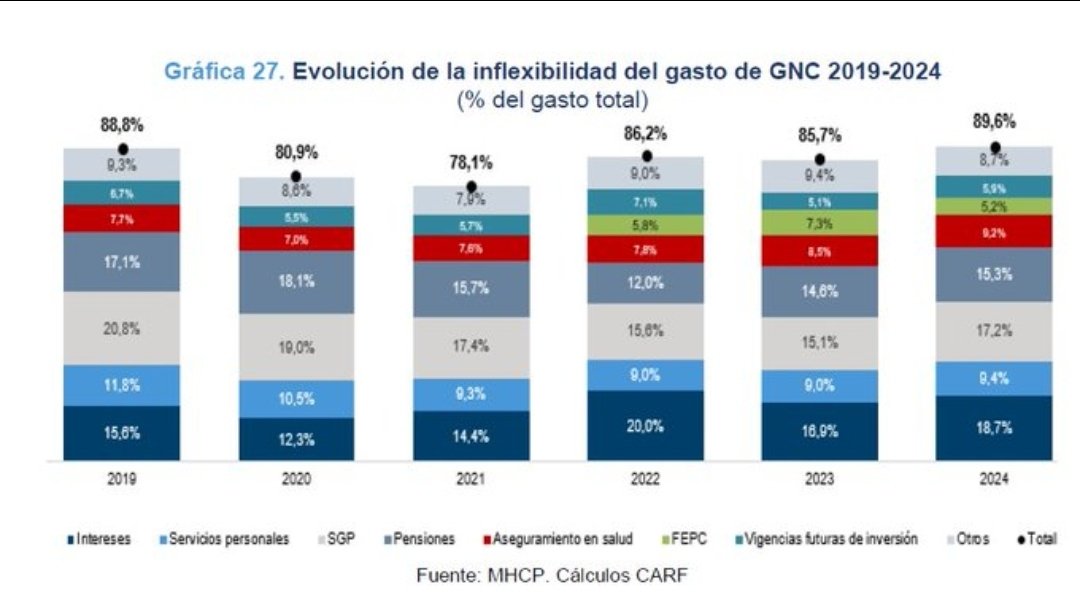 1️⃣ Ahora todos hablan de las inflexibilidades del gasto, pero el próximo presidente, quienquiera que sea, lo primero que tiene que generar es confianza.
En 2021 la inflexibilidad del gasto era 78% y hoy es 89%.

2️⃣ Un presidente que hable de apalancar la diversificación