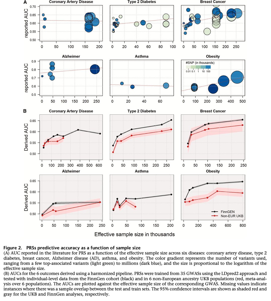 In this study, the authors take a panoramic look at how polygenic risk score (PRS) performance for major common diseases has evolved over the past 15 years. 

While GWAS sample sizes have steadily grown year after year, the gains in PRS accuracy showed strong early momentum but
