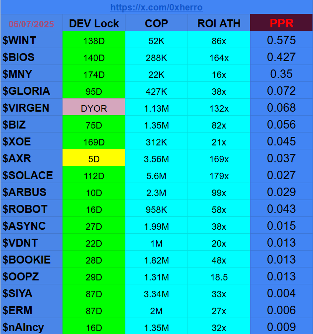 🧠 What is PPR?
PPR = Profit / Points Pledged
It tells you how much money you made per Genesis Point you spent.
Because it's not about how much the token pumps
It’s about how much you personally made based on your allocation.
