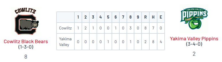 PNW College Baseball Report (@pnw_cbr) on Twitter photo WCL: Cowlitz 8, Yakima Valley 2
<a href="/MSherwood2023/">Matthew Sherwood</a> (PLU) 4.2 IP, ER, 2 K
<a href="/TrigBerens/">Trig Berens</a> (Clark College) W, 1.1 IP, 0R, K
<a href="/CamdenOram/">Camden Oram</a> (Portal) 2 IP, 0 R, 2 K
<a href="/paxtonbigby/">Paxton Bigby</a> (Shoreline '25) 1-2, RBI, R, 3 BB, SB
<a href="/NickyGarritano/">Nicky Garritano</a> (UNLV) 2-5, 2 R
<a href="/joshahanson24/">Joshua Hanson</a> (Portal) 1-3, 2 R, RBI WCL: Cowlitz 8, Yakima Valley 2
<a href="/MSherwood2023/">Matthew Sherwood</a> (PLU) 4.2 IP, ER, 2 K
<a href="/TrigBerens/">Trig Berens</a> (Clark College) W, 1.1 IP, 0R, K
<a href="/CamdenOram/">Camden Oram</a> (Portal) 2 IP, 0 R, 2 K
<a href="/paxtonbigby/">Paxton Bigby</a> (Shoreline '25) 1-2, RBI, R, 3 BB, SB
<a href="/NickyGarritano/">Nicky Garritano</a> (UNLV) 2-5, 2 R
<a href="/joshahanson24/">Joshua Hanson</a> (Portal) 1-3, 2 R, RBI