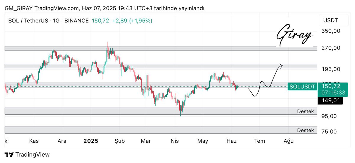 #SOL 

Günlük grafiğimizde yükselişten önce 140$ seviyelerini tekrardan test etmesi ve ardından hızlı tepkiler vermesi gerektiği düşüncesindeyim. Grafikerim yatırım tavsiyesi içermez.