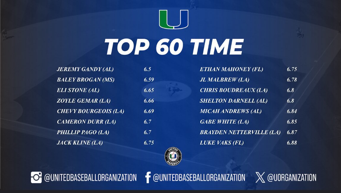 Eli Stone (@elistone_6) on Twitter photo Top 3 60 time at the UBO Spring Training Event with a 6.65
<a href="/UOrganization/">United Baseball Organization</a> <a href="/CoachDrewBB/">Coach Drew Latner</a>
<a href="/CoachZLBW/">Zavier Phillips</a> <a href="/DensmoreDimitri/">Coach Densmore</a>
<a href="/coachpage_/">Davis Page</a> <a href="/CoachG_CCC/">Cody Gaskill</a> <a href="/Coach_DDawson/">David Dawson</a> <a href="/Coach_Burke10/">Conor Burke</a>
<a href="/CoachMattMarsh/">Matt Marsh</a> <a href="/CoachBlumenauer/">Coach Blumenauer</a> <a href="/PrepBaseballAL/">Prep Baseball Alabama</a> Top 3 60 time at the UBO Spring Training Event with a 6.65
<a href="/UOrganization/">United Baseball Organization</a> <a href="/CoachDrewBB/">Coach Drew Latner</a>
<a href="/CoachZLBW/">Zavier Phillips</a> <a href="/DensmoreDimitri/">Coach Densmore</a>
<a href="/coachpage_/">Davis Page</a> <a href="/CoachG_CCC/">Cody Gaskill</a> <a href="/Coach_DDawson/">David Dawson</a> <a href="/Coach_Burke10/">Conor Burke</a>
<a href="/CoachMattMarsh/">Matt Marsh</a> <a href="/CoachBlumenauer/">Coach Blumenauer</a> <a href="/PrepBaseballAL/">Prep Baseball Alabama</a>