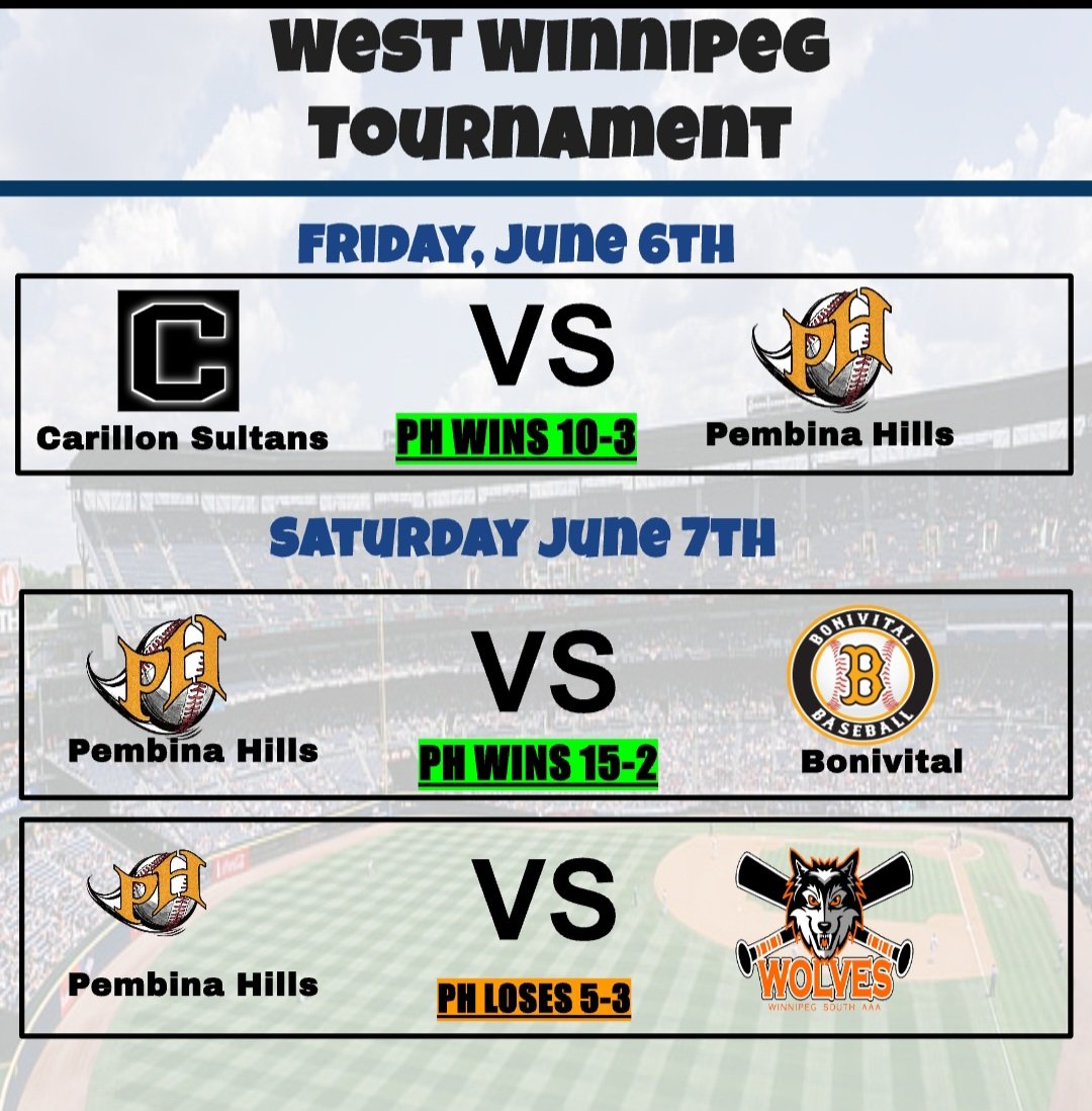 Our 3rd game of the Winnipeg West tournament resulted in our first loss of the weekend

Our team kept a strong Winnipeg south team at bay, fielding well and earning 3 runs on the bats. 

 Wytinck, Willsey We battled back from a 5 run deficit to end the game with a score of 5-3