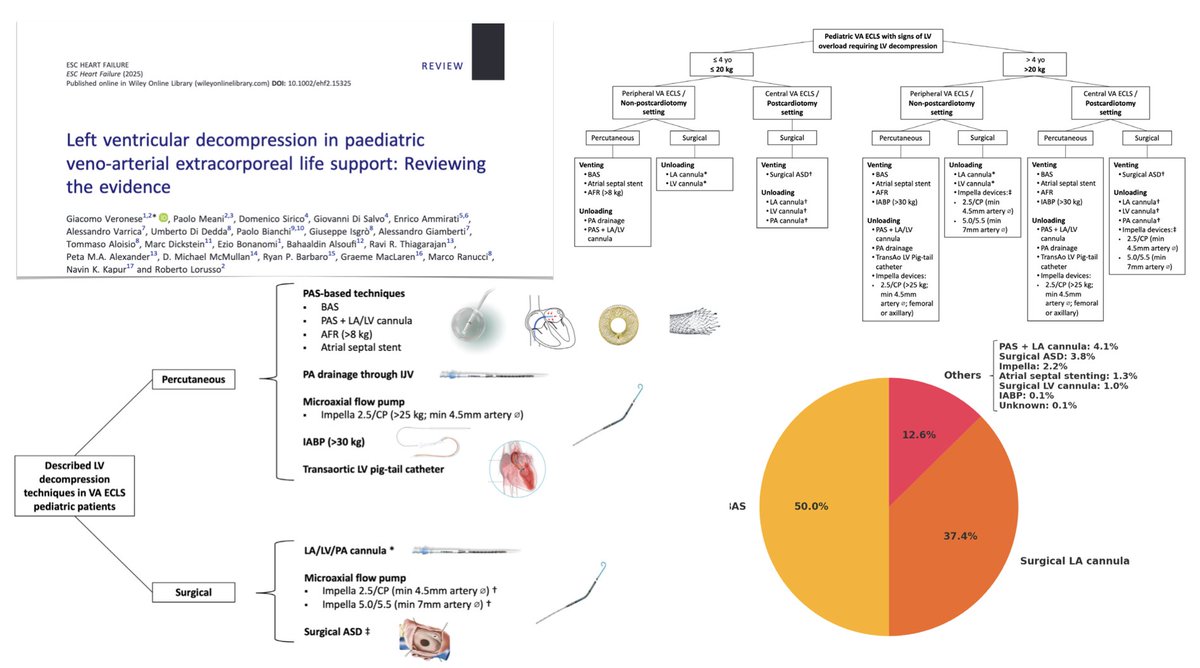 LV decompression in pediatric patients on VA #ECMO?
Several challenges in this vulnerable population: small size limits range of available techniques. Role remains controversial and variably adopted. Beneﬁt appears more consistent in PC setting. Despite a generally favourable