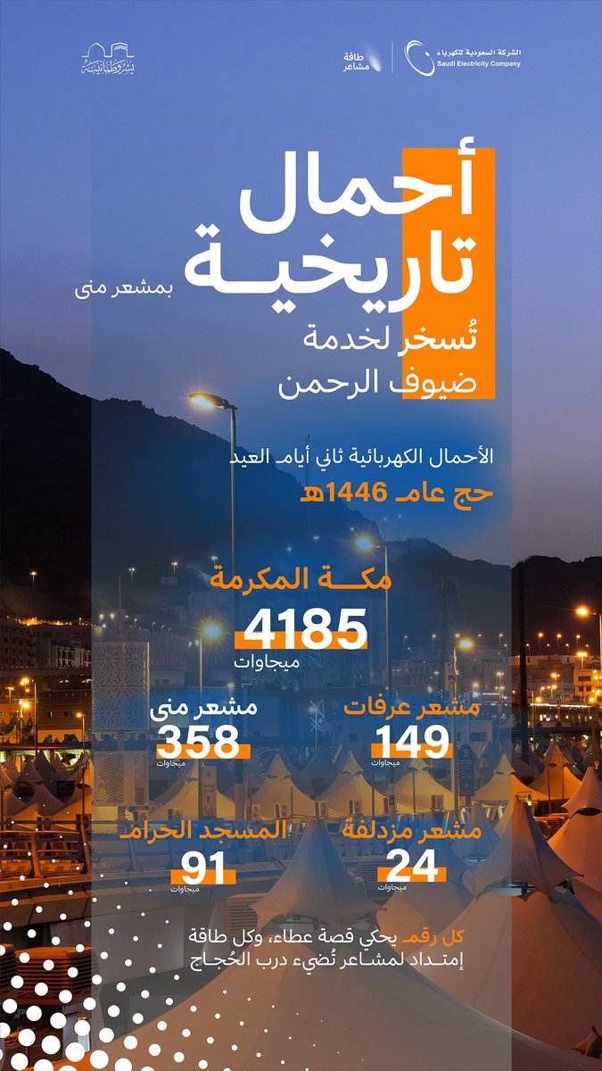 SaudiEnergy's tweet photo. #السعودية_للكهرباء: أحمال تاريخية بلغت 358 ميجاوات في ثاني أيام عيد الأضحى بمشعر منى بزيادة تقدر ب4% مقارنة بالعام الماضي، واستقرار تام في أداء الشبكة ضمن خطة تشغيلية تسير كما هو مخطط لها لخدمة ضيوف الرحمن بكفاءة وموثوقية.
#طاقة_مشاعر https://t.co/qogXWYRwHY
