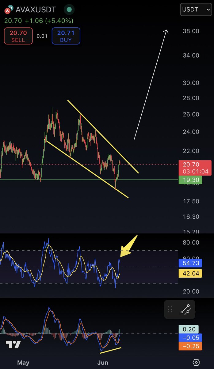 🚨$AVAX primed for a pump!

✅ Bullish rising wedge confirmed
✅ Liquidity sweep below $19.30
✅ MACD shows bullish divergence
✅ RSI printing higher highs
Targeting $40+ in the mid-term 🚀#Avalanche #AVAX #Crypto