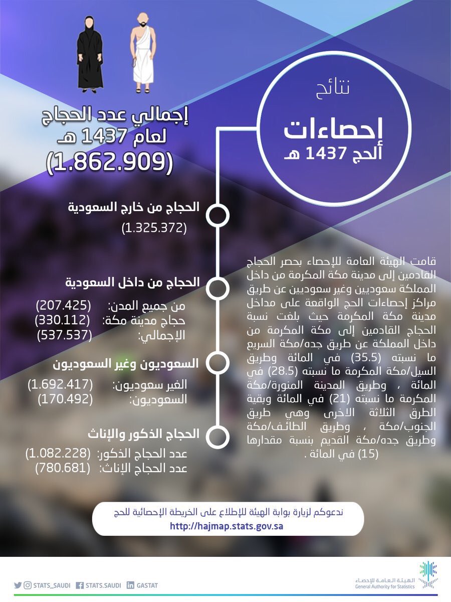 إليكم ثريد عن عدد الحجاج لآخر 10 سنوات 🕋

1/عدد الحجاج لعام 2016 ميلادي 1337 هـ

1.862.909 حاج .
