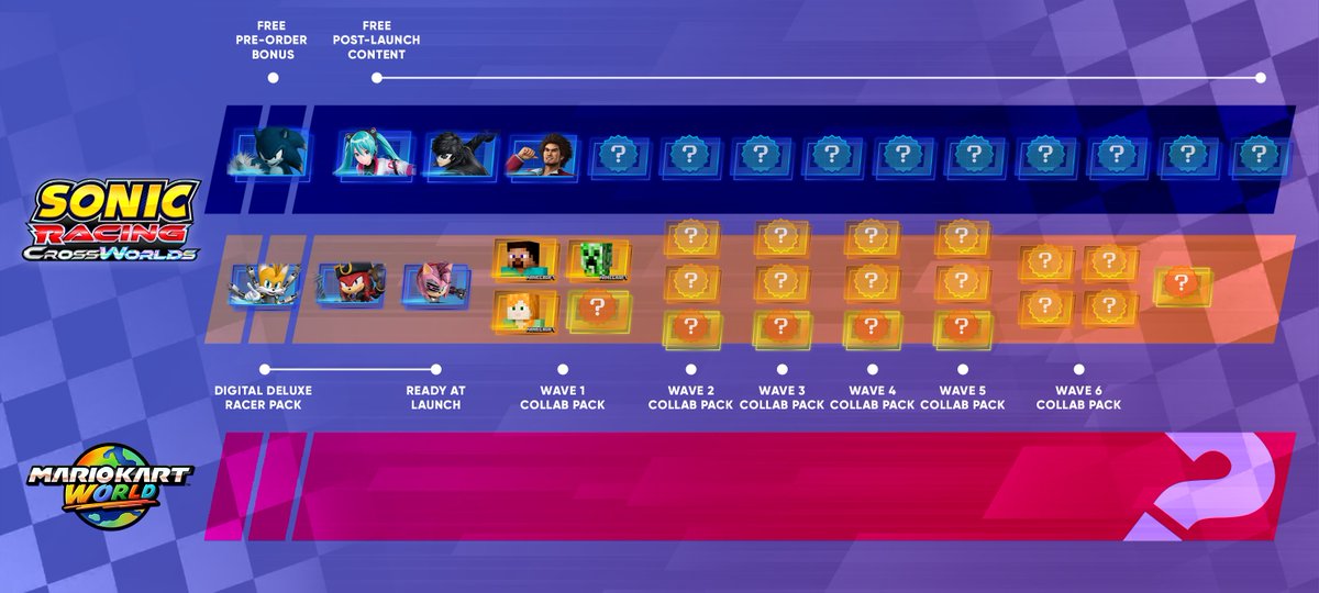 Why is Sonic Racing: CrossWorlds on par with Mario Kart World in price?

Unlike Nintendo who made you pay beyond full price for a game with no indication of it's post launch plan, SEGA have shown their cards and either a base or deluxe player, you'll be supported beyond.