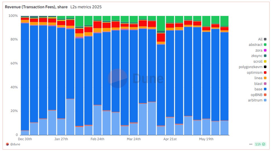 Abstract is currently 3rd in revenue amongst Ethereum L2s after just 4 months.

Strong start, but so much more to do to continue scaling Ethereum and bring more users onchain.